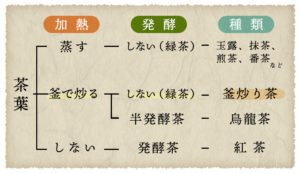 お茶種類表